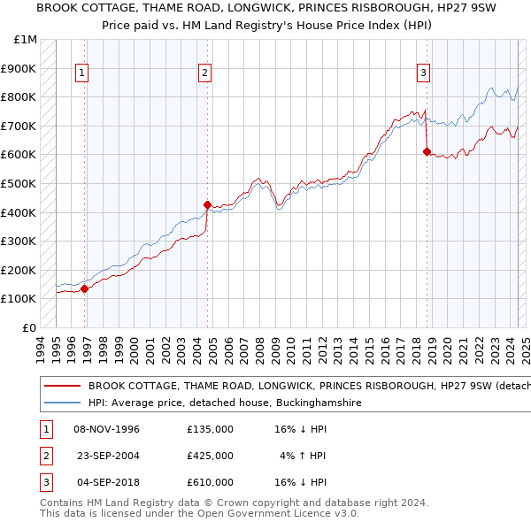 BROOK COTTAGE, THAME ROAD, LONGWICK, PRINCES RISBOROUGH, HP27 9SW: Price paid vs HM Land Registry's House Price Index