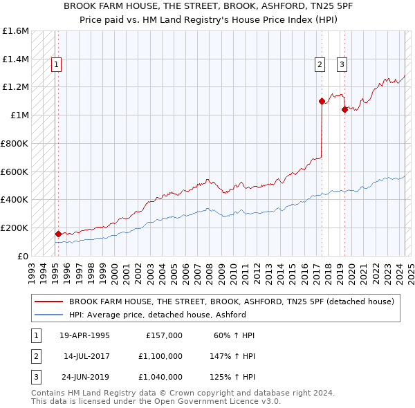 BROOK FARM HOUSE, THE STREET, BROOK, ASHFORD, TN25 5PF: Price paid vs HM Land Registry's House Price Index