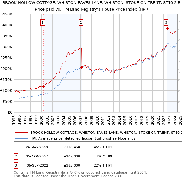 BROOK HOLLOW COTTAGE, WHISTON EAVES LANE, WHISTON, STOKE-ON-TRENT, ST10 2JB: Price paid vs HM Land Registry's House Price Index