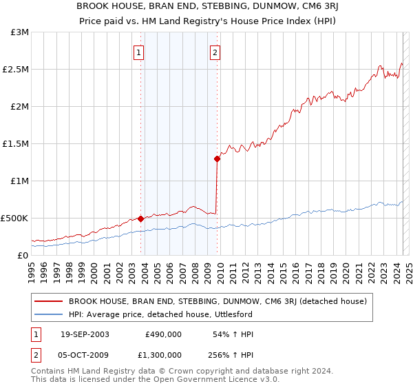 BROOK HOUSE, BRAN END, STEBBING, DUNMOW, CM6 3RJ: Price paid vs HM Land Registry's House Price Index