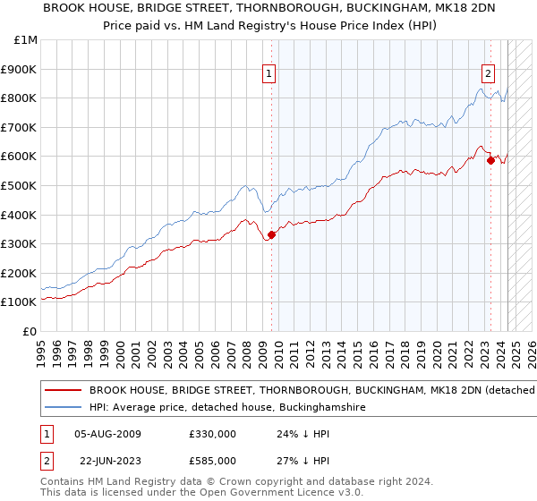 BROOK HOUSE, BRIDGE STREET, THORNBOROUGH, BUCKINGHAM, MK18 2DN: Price paid vs HM Land Registry's House Price Index