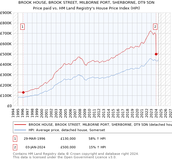 BROOK HOUSE, BROOK STREET, MILBORNE PORT, SHERBORNE, DT9 5DN: Price paid vs HM Land Registry's House Price Index