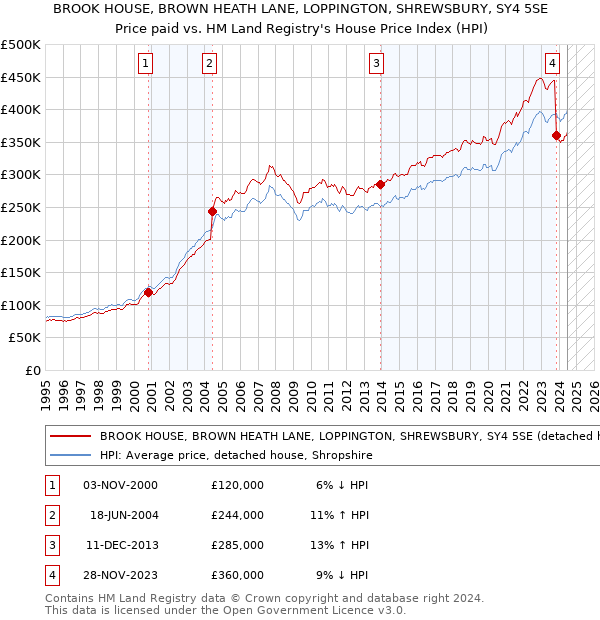 BROOK HOUSE, BROWN HEATH LANE, LOPPINGTON, SHREWSBURY, SY4 5SE: Price paid vs HM Land Registry's House Price Index