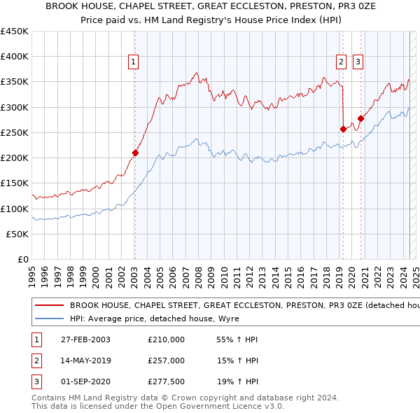 BROOK HOUSE, CHAPEL STREET, GREAT ECCLESTON, PRESTON, PR3 0ZE: Price paid vs HM Land Registry's House Price Index