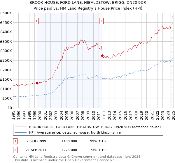 BROOK HOUSE, FORD LANE, HIBALDSTOW, BRIGG, DN20 9DR: Price paid vs HM Land Registry's House Price Index