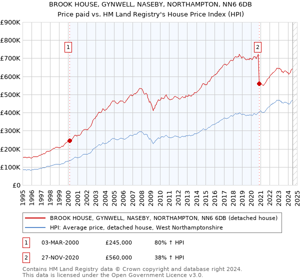 BROOK HOUSE, GYNWELL, NASEBY, NORTHAMPTON, NN6 6DB: Price paid vs HM Land Registry's House Price Index