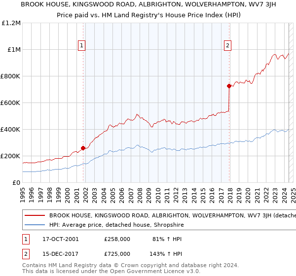 BROOK HOUSE, KINGSWOOD ROAD, ALBRIGHTON, WOLVERHAMPTON, WV7 3JH: Price paid vs HM Land Registry's House Price Index