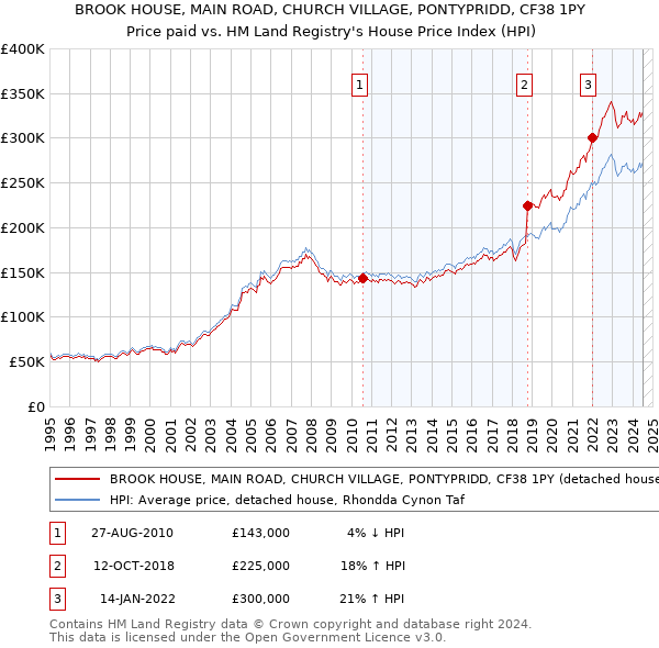 BROOK HOUSE, MAIN ROAD, CHURCH VILLAGE, PONTYPRIDD, CF38 1PY: Price paid vs HM Land Registry's House Price Index