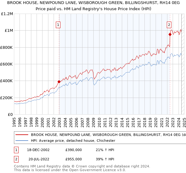 BROOK HOUSE, NEWPOUND LANE, WISBOROUGH GREEN, BILLINGSHURST, RH14 0EG: Price paid vs HM Land Registry's House Price Index