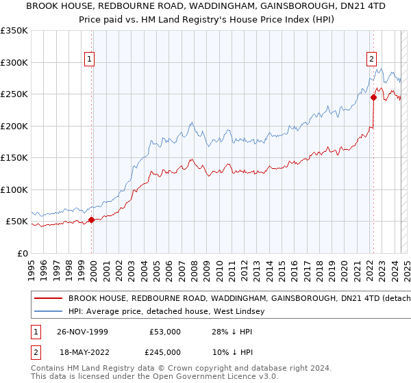 BROOK HOUSE, REDBOURNE ROAD, WADDINGHAM, GAINSBOROUGH, DN21 4TD: Price paid vs HM Land Registry's House Price Index