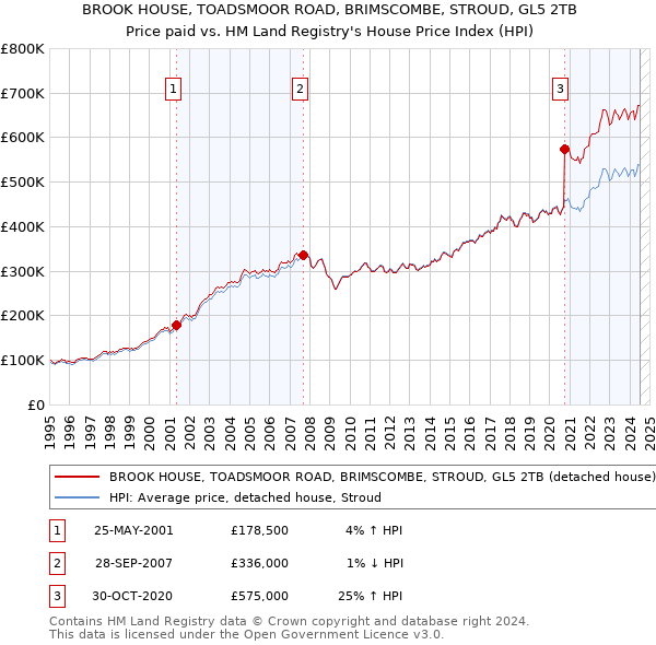 BROOK HOUSE, TOADSMOOR ROAD, BRIMSCOMBE, STROUD, GL5 2TB: Price paid vs HM Land Registry's House Price Index