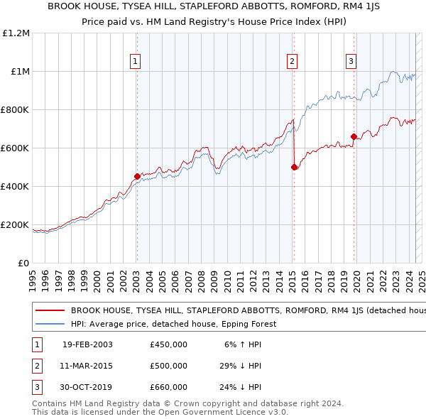 BROOK HOUSE, TYSEA HILL, STAPLEFORD ABBOTTS, ROMFORD, RM4 1JS: Price paid vs HM Land Registry's House Price Index