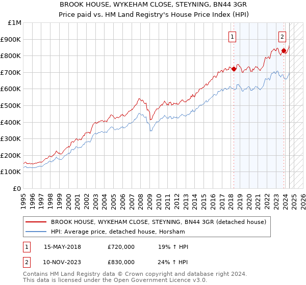 BROOK HOUSE, WYKEHAM CLOSE, STEYNING, BN44 3GR: Price paid vs HM Land Registry's House Price Index