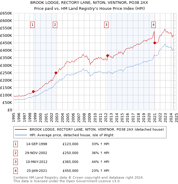 BROOK LODGE, RECTORY LANE, NITON, VENTNOR, PO38 2AX: Price paid vs HM Land Registry's House Price Index