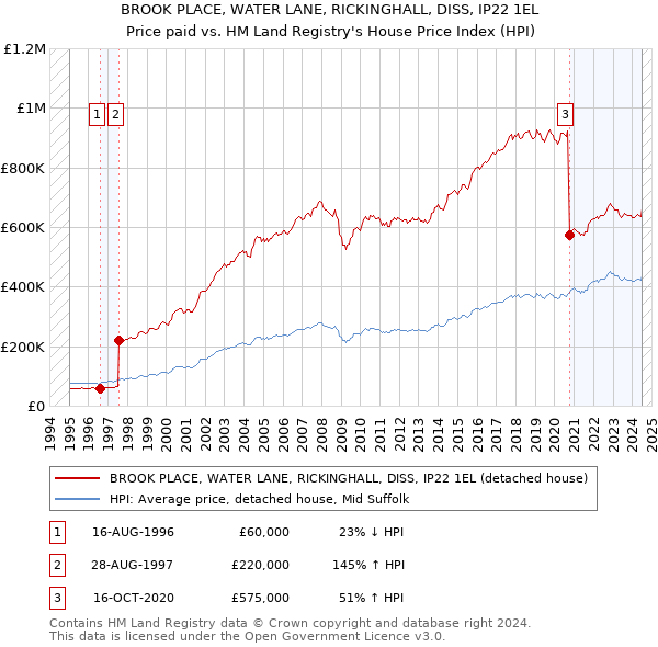 BROOK PLACE, WATER LANE, RICKINGHALL, DISS, IP22 1EL: Price paid vs HM Land Registry's House Price Index