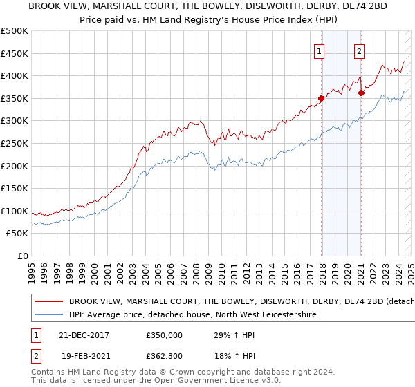 BROOK VIEW, MARSHALL COURT, THE BOWLEY, DISEWORTH, DERBY, DE74 2BD: Price paid vs HM Land Registry's House Price Index