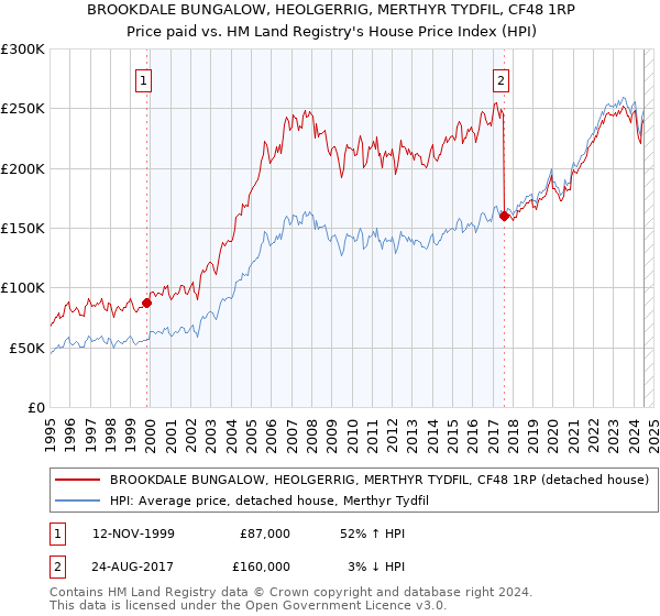 BROOKDALE BUNGALOW, HEOLGERRIG, MERTHYR TYDFIL, CF48 1RP: Price paid vs HM Land Registry's House Price Index