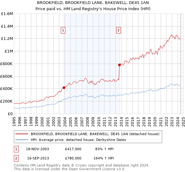 BROOKFIELD, BROOKFIELD LANE, BAKEWELL, DE45 1AN: Price paid vs HM Land Registry's House Price Index