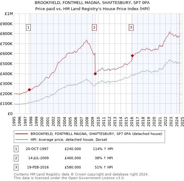 BROOKFIELD, FONTMELL MAGNA, SHAFTESBURY, SP7 0PA: Price paid vs HM Land Registry's House Price Index