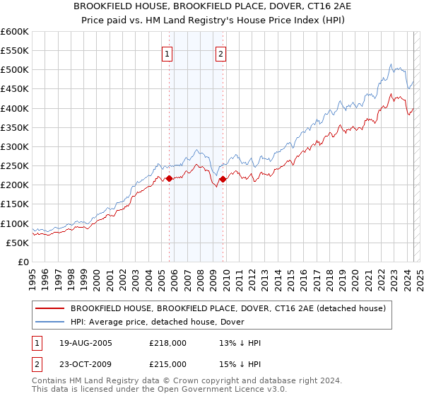 BROOKFIELD HOUSE, BROOKFIELD PLACE, DOVER, CT16 2AE: Price paid vs HM Land Registry's House Price Index