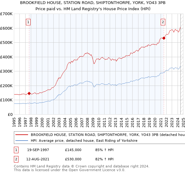 BROOKFIELD HOUSE, STATION ROAD, SHIPTONTHORPE, YORK, YO43 3PB: Price paid vs HM Land Registry's House Price Index