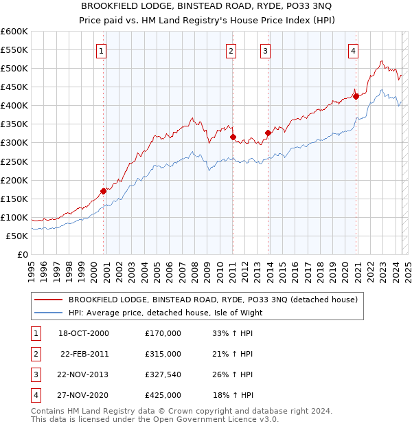 BROOKFIELD LODGE, BINSTEAD ROAD, RYDE, PO33 3NQ: Price paid vs HM Land Registry's House Price Index