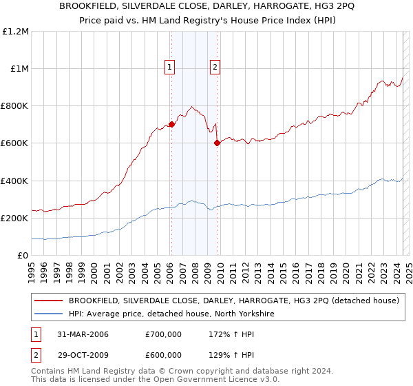 BROOKFIELD, SILVERDALE CLOSE, DARLEY, HARROGATE, HG3 2PQ: Price paid vs HM Land Registry's House Price Index