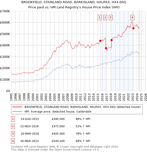 BROOKFIELD, STAINLAND ROAD, BARKISLAND, HALIFAX, HX4 0AQ: Price paid vs HM Land Registry's House Price Index