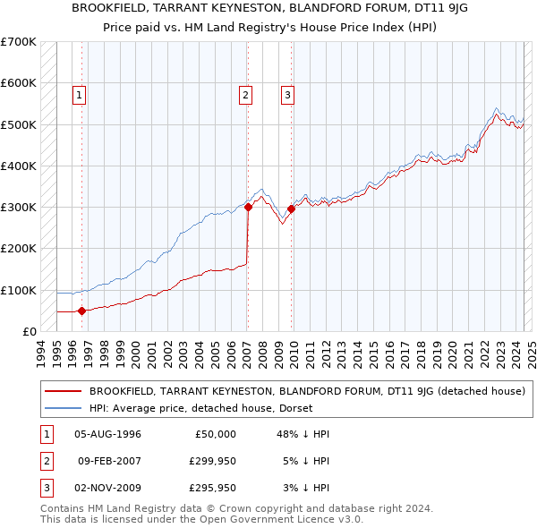 BROOKFIELD, TARRANT KEYNESTON, BLANDFORD FORUM, DT11 9JG: Price paid vs HM Land Registry's House Price Index