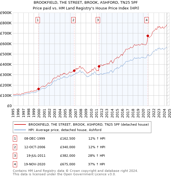 BROOKFIELD, THE STREET, BROOK, ASHFORD, TN25 5PF: Price paid vs HM Land Registry's House Price Index