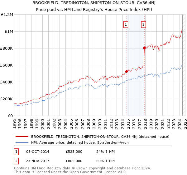 BROOKFIELD, TREDINGTON, SHIPSTON-ON-STOUR, CV36 4NJ: Price paid vs HM Land Registry's House Price Index