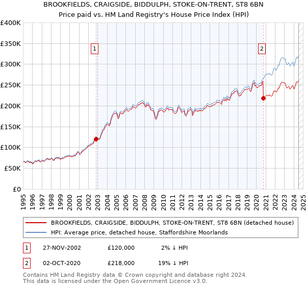 BROOKFIELDS, CRAIGSIDE, BIDDULPH, STOKE-ON-TRENT, ST8 6BN: Price paid vs HM Land Registry's House Price Index