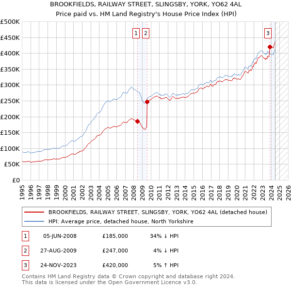 BROOKFIELDS, RAILWAY STREET, SLINGSBY, YORK, YO62 4AL: Price paid vs HM Land Registry's House Price Index