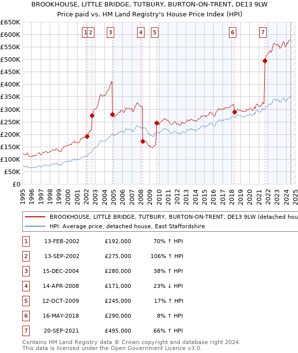 BROOKHOUSE, LITTLE BRIDGE, TUTBURY, BURTON-ON-TRENT, DE13 9LW: Price paid vs HM Land Registry's House Price Index