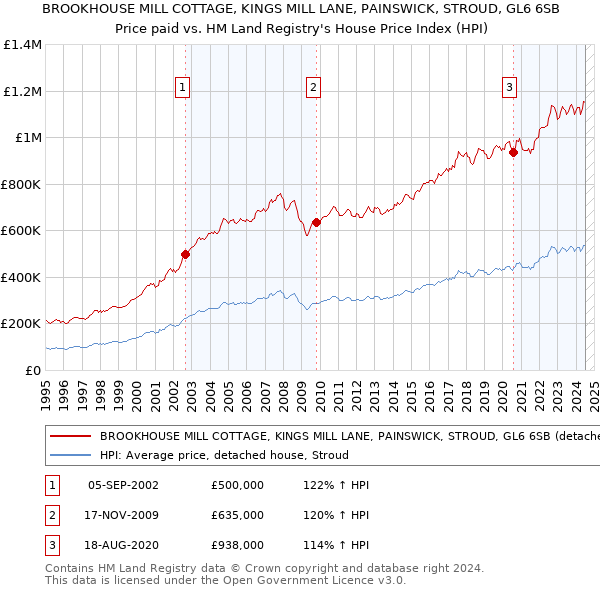 BROOKHOUSE MILL COTTAGE, KINGS MILL LANE, PAINSWICK, STROUD, GL6 6SB: Price paid vs HM Land Registry's House Price Index