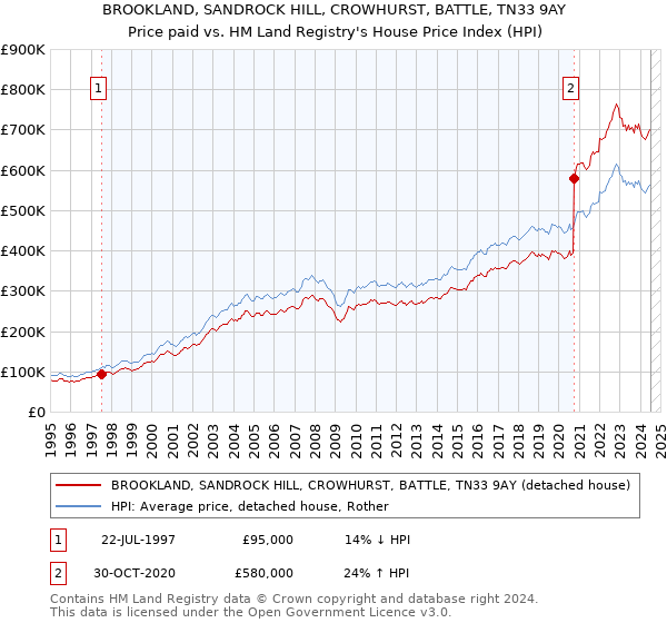 BROOKLAND, SANDROCK HILL, CROWHURST, BATTLE, TN33 9AY: Price paid vs HM Land Registry's House Price Index