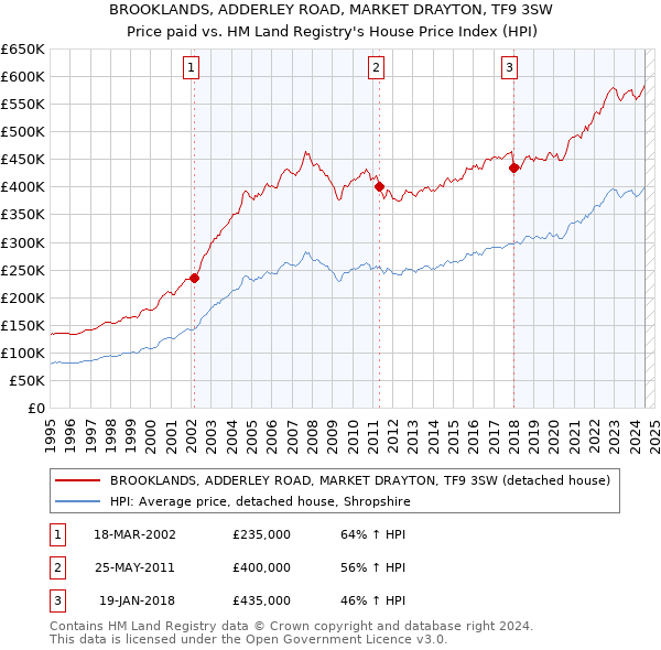 BROOKLANDS, ADDERLEY ROAD, MARKET DRAYTON, TF9 3SW: Price paid vs HM Land Registry's House Price Index