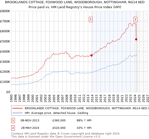 BROOKLANDS COTTAGE, FOXWOOD LANE, WOODBOROUGH, NOTTINGHAM, NG14 6ED: Price paid vs HM Land Registry's House Price Index