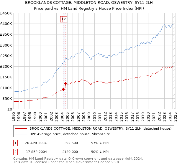 BROOKLANDS COTTAGE, MIDDLETON ROAD, OSWESTRY, SY11 2LH: Price paid vs HM Land Registry's House Price Index