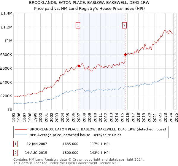 BROOKLANDS, EATON PLACE, BASLOW, BAKEWELL, DE45 1RW: Price paid vs HM Land Registry's House Price Index