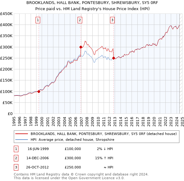 BROOKLANDS, HALL BANK, PONTESBURY, SHREWSBURY, SY5 0RF: Price paid vs HM Land Registry's House Price Index