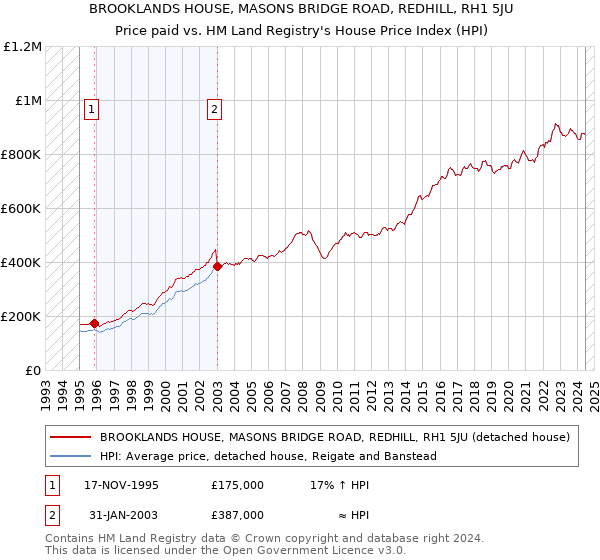 BROOKLANDS HOUSE, MASONS BRIDGE ROAD, REDHILL, RH1 5JU: Price paid vs HM Land Registry's House Price Index