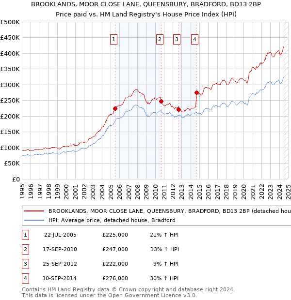 BROOKLANDS, MOOR CLOSE LANE, QUEENSBURY, BRADFORD, BD13 2BP: Price paid vs HM Land Registry's House Price Index