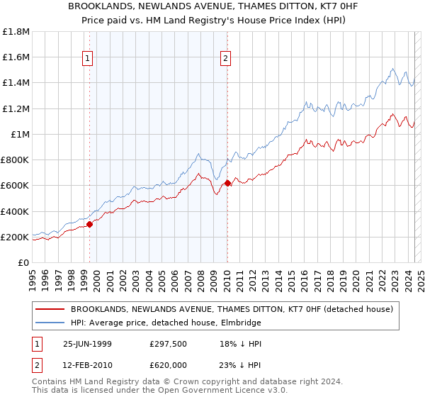 BROOKLANDS, NEWLANDS AVENUE, THAMES DITTON, KT7 0HF: Price paid vs HM Land Registry's House Price Index