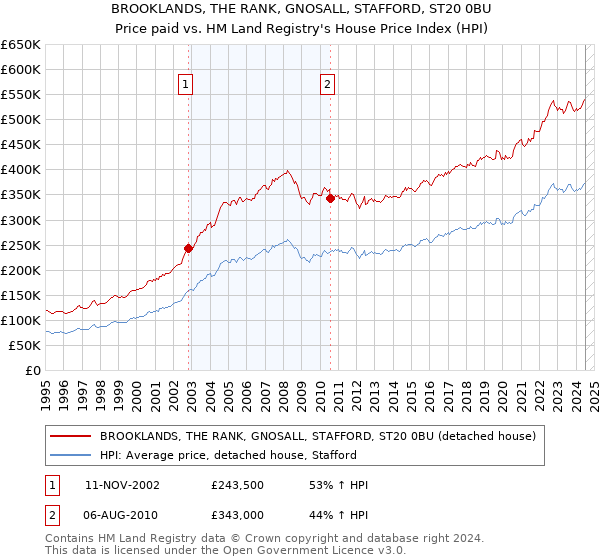 BROOKLANDS, THE RANK, GNOSALL, STAFFORD, ST20 0BU: Price paid vs HM Land Registry's House Price Index