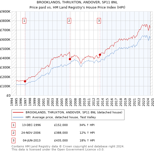 BROOKLANDS, THRUXTON, ANDOVER, SP11 8NL: Price paid vs HM Land Registry's House Price Index