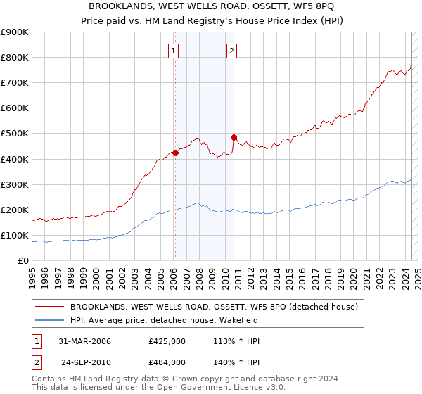 BROOKLANDS, WEST WELLS ROAD, OSSETT, WF5 8PQ: Price paid vs HM Land Registry's House Price Index