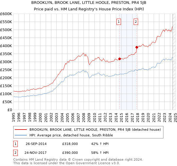 BROOKLYN, BROOK LANE, LITTLE HOOLE, PRESTON, PR4 5JB: Price paid vs HM Land Registry's House Price Index