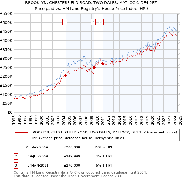 BROOKLYN, CHESTERFIELD ROAD, TWO DALES, MATLOCK, DE4 2EZ: Price paid vs HM Land Registry's House Price Index