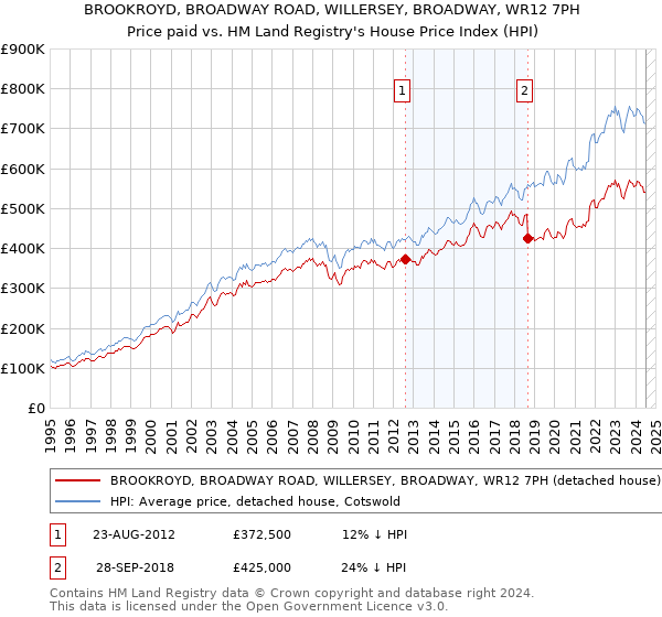 BROOKROYD, BROADWAY ROAD, WILLERSEY, BROADWAY, WR12 7PH: Price paid vs HM Land Registry's House Price Index